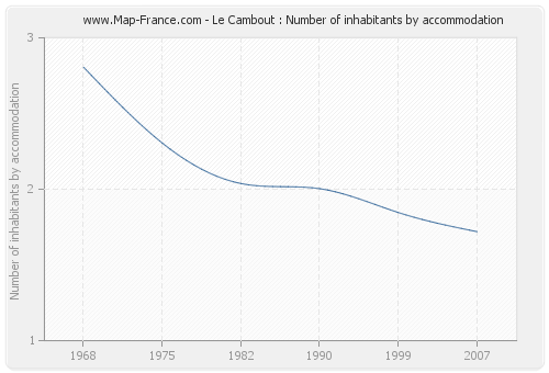 Le Cambout : Number of inhabitants by accommodation